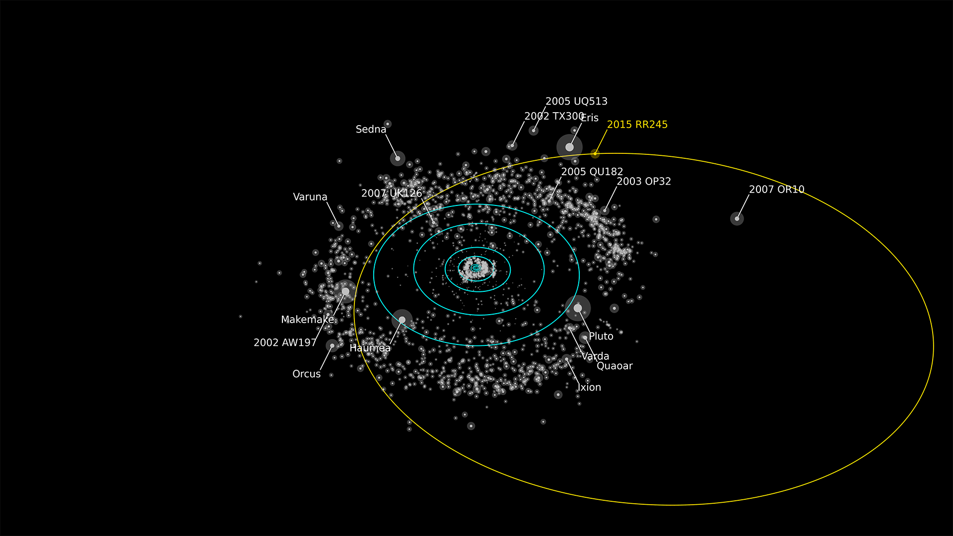 Renderização da órbita de RR245 (linha amarela). Os objetos de brilho idêntico ou superior estão legendados. O Centro de Planetas Menores descreve o objeto como o 18.º maior objeto da Cintura de Kuiper. Crédito: Alex Parker, equipa OSSOS